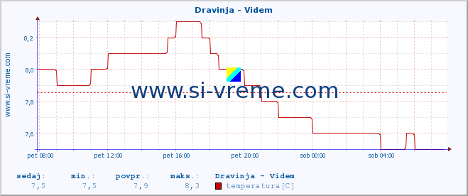 POVPREČJE :: Dravinja - Videm :: temperatura | pretok | višina :: zadnji dan / 5 minut.