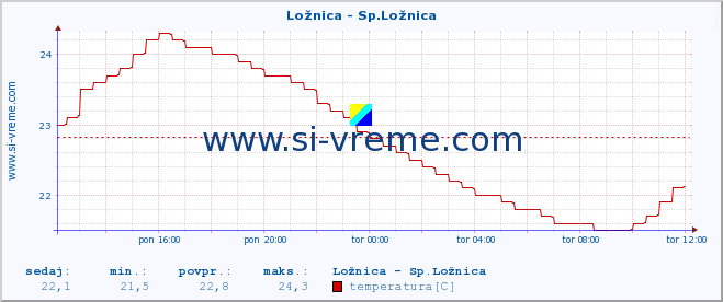 POVPREČJE :: Ložnica - Sp.Ložnica :: temperatura | pretok | višina :: zadnji dan / 5 minut.