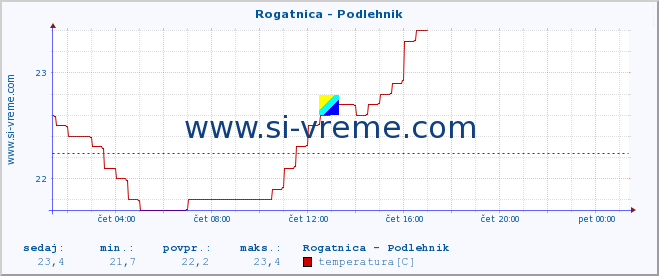 POVPREČJE :: Rogatnica - Podlehnik :: temperatura | pretok | višina :: zadnji dan / 5 minut.