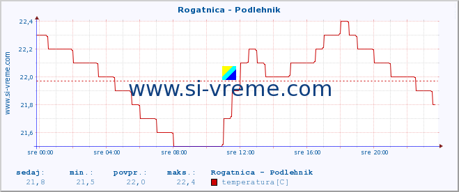 POVPREČJE :: Rogatnica - Podlehnik :: temperatura | pretok | višina :: zadnji dan / 5 minut.