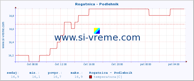 POVPREČJE :: Rogatnica - Podlehnik :: temperatura | pretok | višina :: zadnji dan / 5 minut.