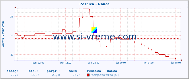 POVPREČJE :: Pesnica - Ranca :: temperatura | pretok | višina :: zadnji dan / 5 minut.