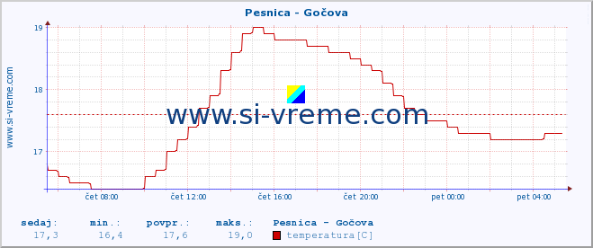 POVPREČJE :: Pesnica - Gočova :: temperatura | pretok | višina :: zadnji dan / 5 minut.