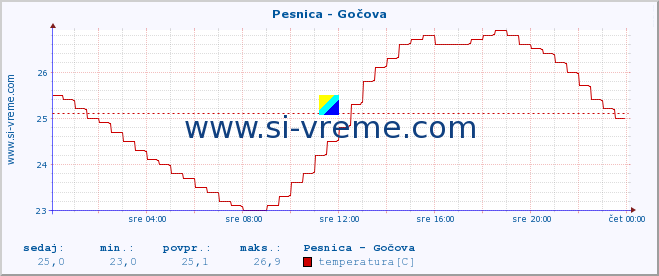 POVPREČJE :: Pesnica - Gočova :: temperatura | pretok | višina :: zadnji dan / 5 minut.