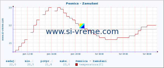 POVPREČJE :: Pesnica - Zamušani :: temperatura | pretok | višina :: zadnji dan / 5 minut.