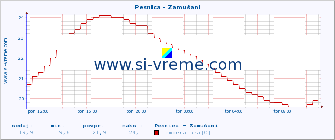 POVPREČJE :: Pesnica - Zamušani :: temperatura | pretok | višina :: zadnji dan / 5 minut.