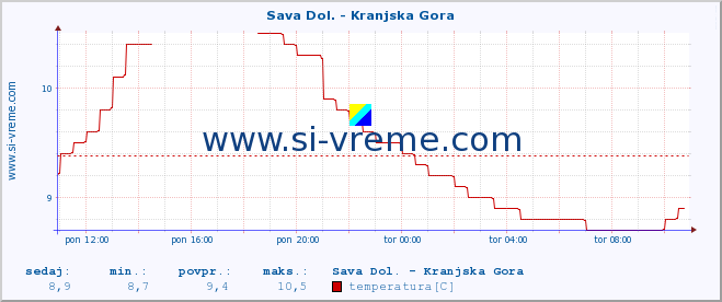 POVPREČJE :: Sava Dol. - Kranjska Gora :: temperatura | pretok | višina :: zadnji dan / 5 minut.