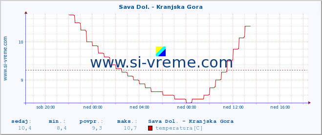 POVPREČJE :: Sava Dol. - Kranjska Gora :: temperatura | pretok | višina :: zadnji dan / 5 minut.