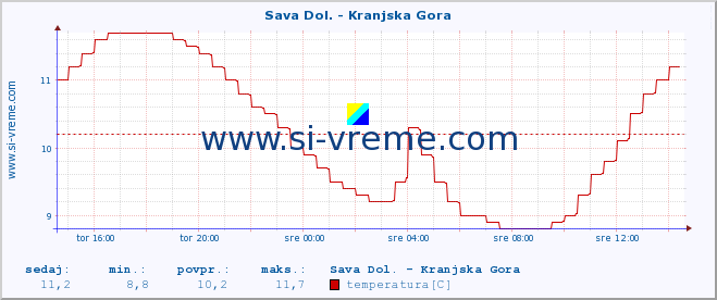 POVPREČJE :: Sava Dol. - Kranjska Gora :: temperatura | pretok | višina :: zadnji dan / 5 minut.