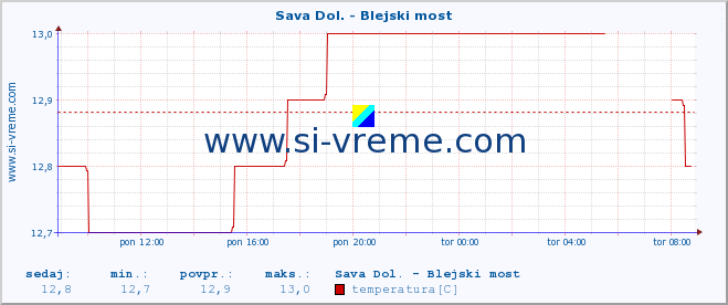 POVPREČJE :: Sava Dol. - Blejski most :: temperatura | pretok | višina :: zadnji dan / 5 minut.