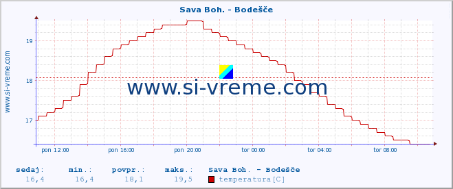 POVPREČJE :: Sava Boh. - Bodešče :: temperatura | pretok | višina :: zadnji dan / 5 minut.