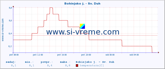 POVPREČJE :: Bohinjsko j. - Sv. Duh :: temperatura | pretok | višina :: zadnji dan / 5 minut.