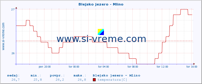 POVPREČJE :: Blejsko jezero - Mlino :: temperatura | pretok | višina :: zadnji dan / 5 minut.