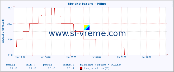 POVPREČJE :: Blejsko jezero - Mlino :: temperatura | pretok | višina :: zadnji dan / 5 minut.