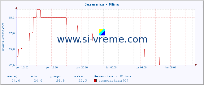 POVPREČJE :: Jezernica - Mlino :: temperatura | pretok | višina :: zadnji dan / 5 minut.