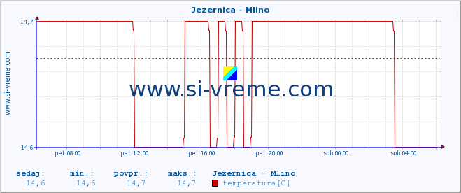 POVPREČJE :: Jezernica - Mlino :: temperatura | pretok | višina :: zadnji dan / 5 minut.