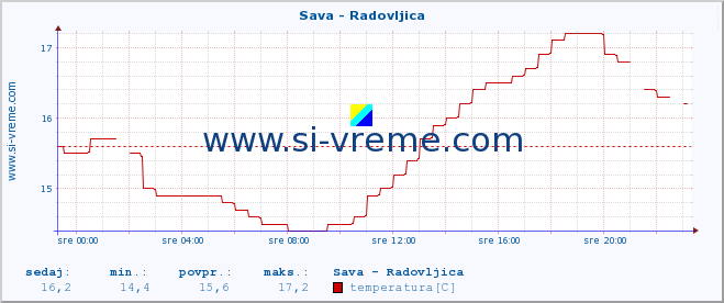 POVPREČJE :: Sava - Radovljica :: temperatura | pretok | višina :: zadnji dan / 5 minut.