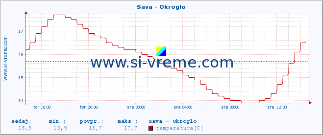 POVPREČJE :: Sava - Okroglo :: temperatura | pretok | višina :: zadnji dan / 5 minut.