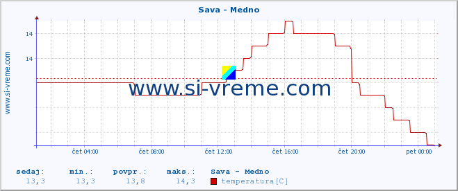 POVPREČJE :: Sava - Medno :: temperatura | pretok | višina :: zadnji dan / 5 minut.