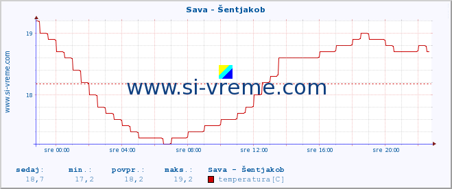 POVPREČJE :: Sava - Šentjakob :: temperatura | pretok | višina :: zadnji dan / 5 minut.