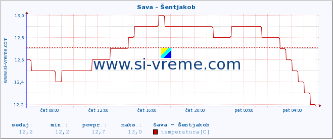 POVPREČJE :: Sava - Šentjakob :: temperatura | pretok | višina :: zadnji dan / 5 minut.