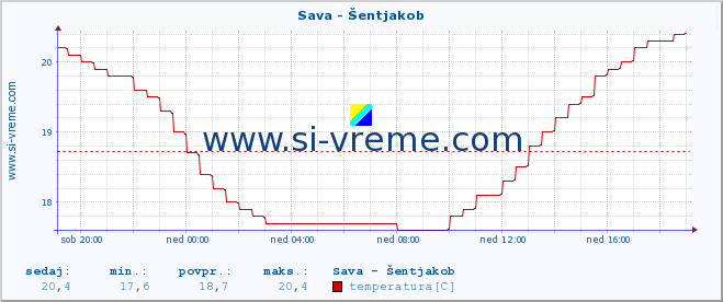 POVPREČJE :: Sava - Šentjakob :: temperatura | pretok | višina :: zadnji dan / 5 minut.