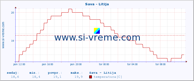 POVPREČJE :: Sava - Litija :: temperatura | pretok | višina :: zadnji dan / 5 minut.