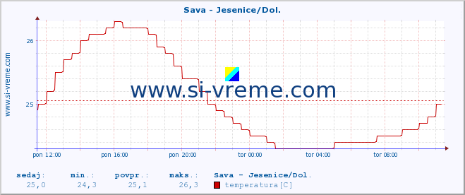 POVPREČJE :: Sava - Jesenice/Dol. :: temperatura | pretok | višina :: zadnji dan / 5 minut.