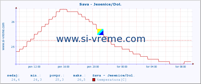 POVPREČJE :: Sava - Jesenice/Dol. :: temperatura | pretok | višina :: zadnji dan / 5 minut.