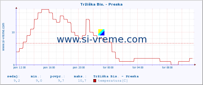 POVPREČJE :: Tržiška Bis. - Preska :: temperatura | pretok | višina :: zadnji dan / 5 minut.