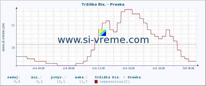 POVPREČJE :: Tržiška Bis. - Preska :: temperatura | pretok | višina :: zadnji dan / 5 minut.