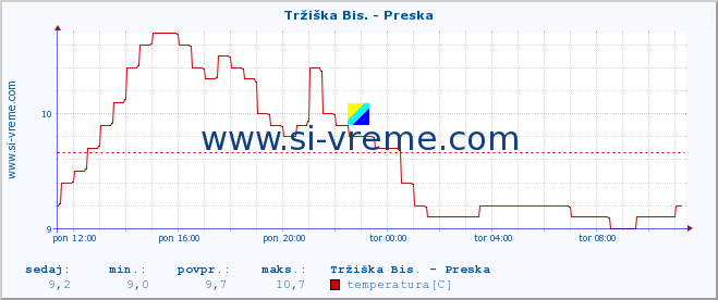 POVPREČJE :: Tržiška Bis. - Preska :: temperatura | pretok | višina :: zadnji dan / 5 minut.