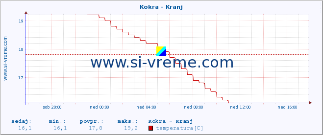 POVPREČJE :: Kokra - Kranj :: temperatura | pretok | višina :: zadnji dan / 5 minut.