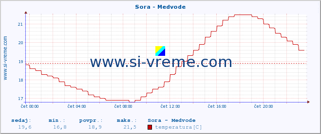 POVPREČJE :: Sora - Medvode :: temperatura | pretok | višina :: zadnji dan / 5 minut.