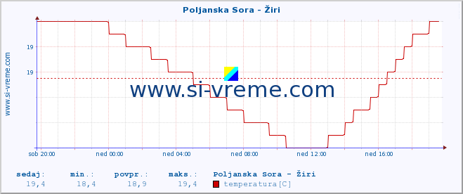 POVPREČJE :: Poljanska Sora - Žiri :: temperatura | pretok | višina :: zadnji dan / 5 minut.