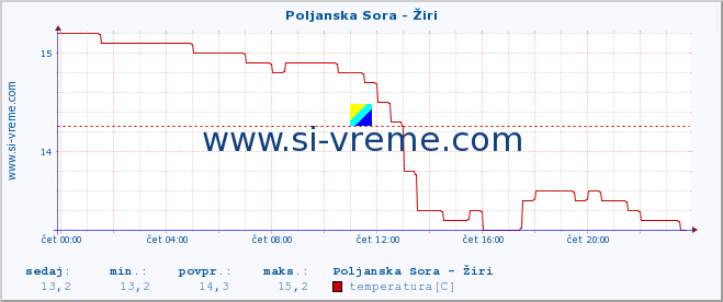 POVPREČJE :: Poljanska Sora - Žiri :: temperatura | pretok | višina :: zadnji dan / 5 minut.