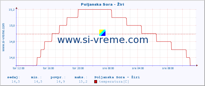 POVPREČJE :: Poljanska Sora - Žiri :: temperatura | pretok | višina :: zadnji dan / 5 minut.