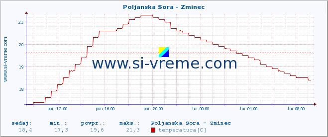 POVPREČJE :: Poljanska Sora - Zminec :: temperatura | pretok | višina :: zadnji dan / 5 minut.