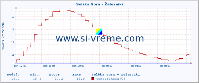 POVPREČJE :: Selška Sora - Železniki :: temperatura | pretok | višina :: zadnji dan / 5 minut.