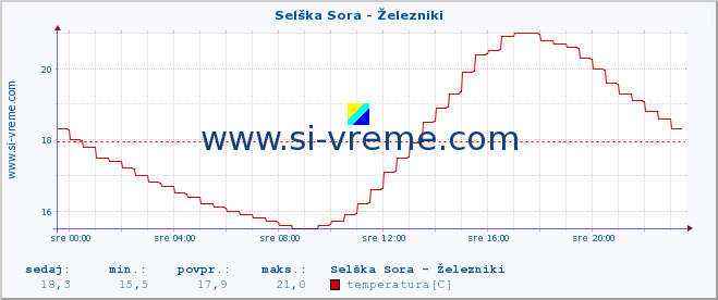 POVPREČJE :: Selška Sora - Železniki :: temperatura | pretok | višina :: zadnji dan / 5 minut.