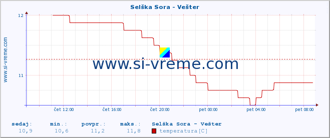 POVPREČJE :: Selška Sora - Vešter :: temperatura | pretok | višina :: zadnji dan / 5 minut.