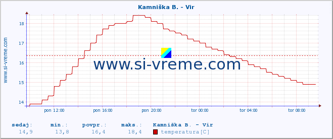 POVPREČJE :: Kamniška B. - Vir :: temperatura | pretok | višina :: zadnji dan / 5 minut.