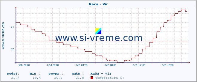 POVPREČJE :: Rača - Vir :: temperatura | pretok | višina :: zadnji dan / 5 minut.