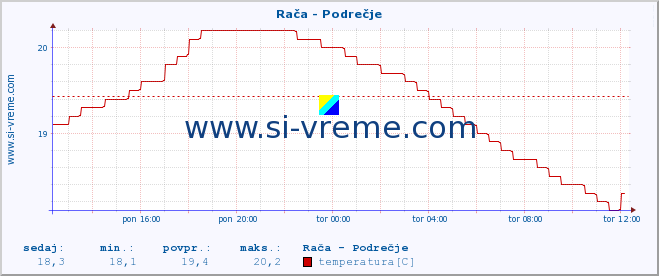 POVPREČJE :: Rača - Podrečje :: temperatura | pretok | višina :: zadnji dan / 5 minut.