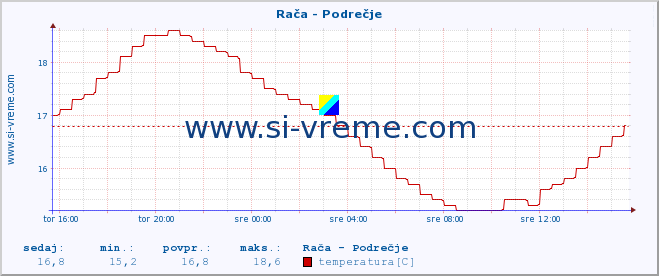 POVPREČJE :: Rača - Podrečje :: temperatura | pretok | višina :: zadnji dan / 5 minut.