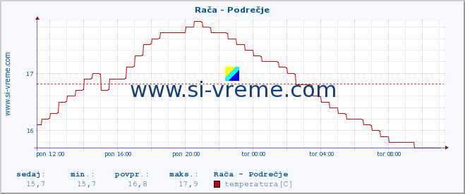 POVPREČJE :: Rača - Podrečje :: temperatura | pretok | višina :: zadnji dan / 5 minut.