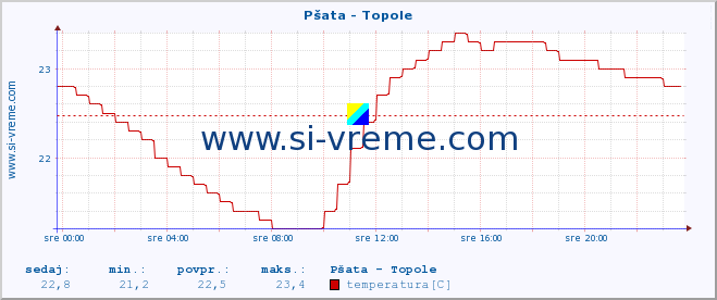 POVPREČJE :: Pšata - Topole :: temperatura | pretok | višina :: zadnji dan / 5 minut.