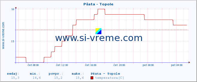 POVPREČJE :: Pšata - Topole :: temperatura | pretok | višina :: zadnji dan / 5 minut.