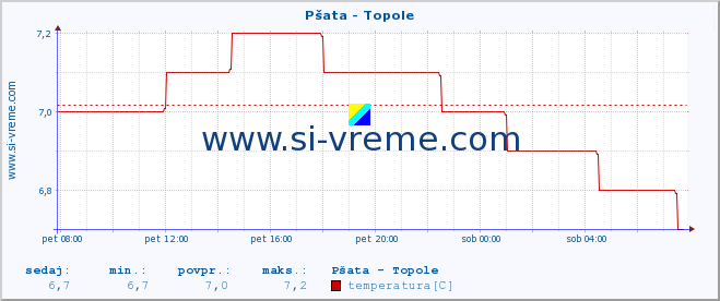 POVPREČJE :: Pšata - Topole :: temperatura | pretok | višina :: zadnji dan / 5 minut.