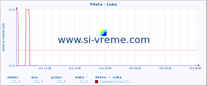 POVPREČJE :: Pšata - Loka :: temperatura | pretok | višina :: zadnji dan / 5 minut.